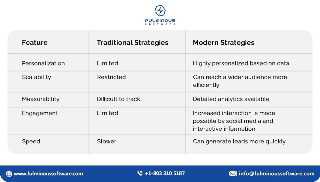 Modern lead Generation Strategies