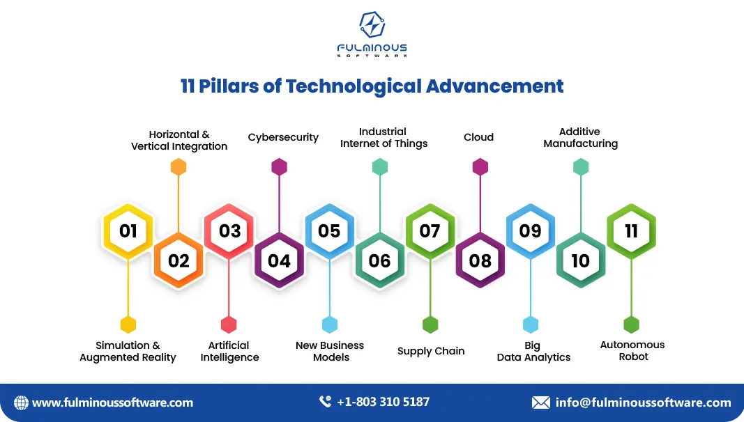 11 Pillars of technological