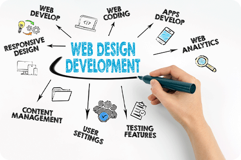Web Page Design and Development Fundamentals for South Carolina Businesses