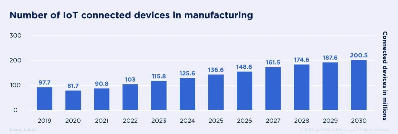 Number of IoT connected devices in manufacturing