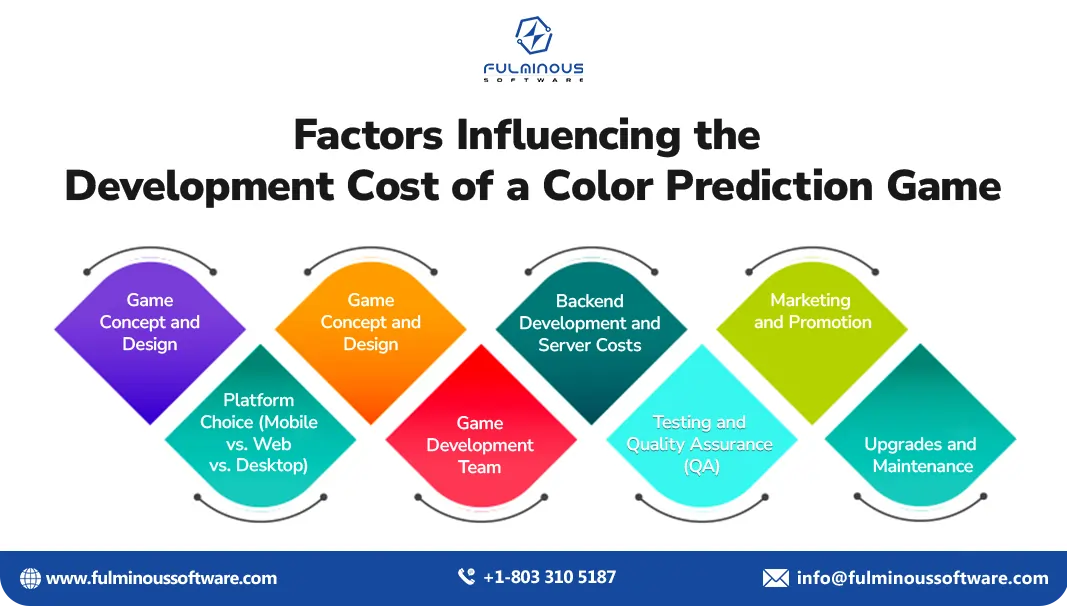 Factors Influencing the Development Cost of a Color Prediction Game
