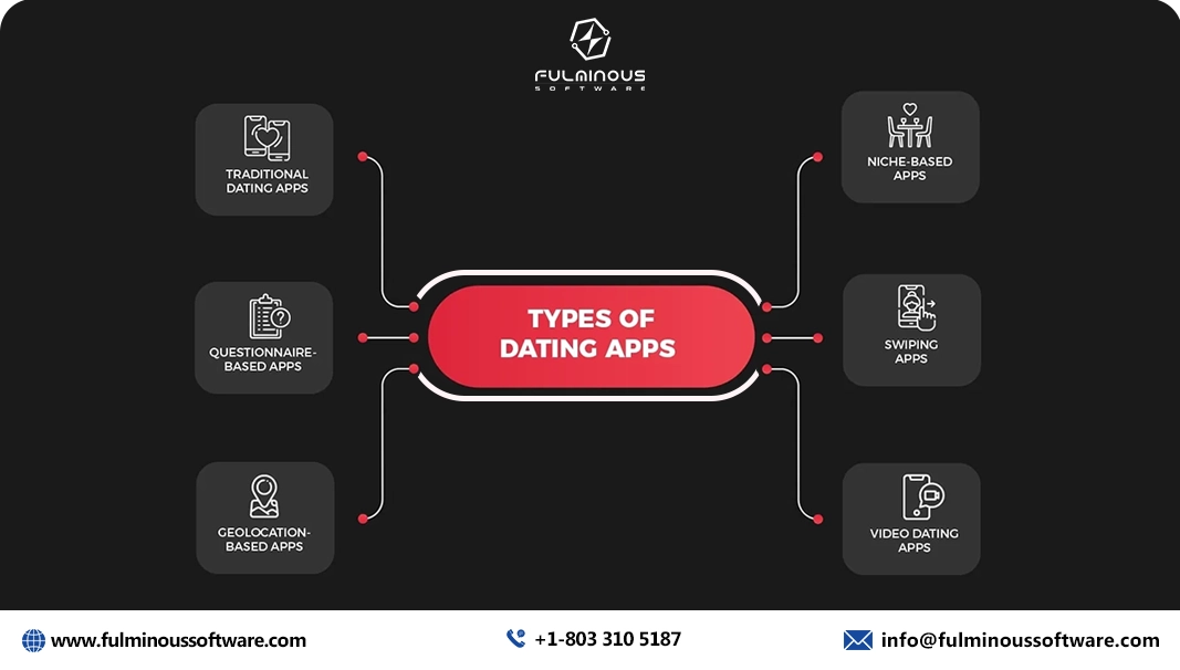 Types of dating app