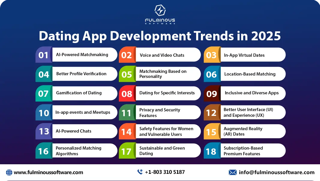 Dating App Development Trends in 2025