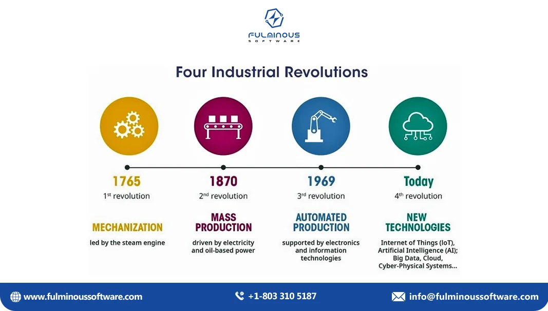 Fourth Industrial Revolution (4IR)