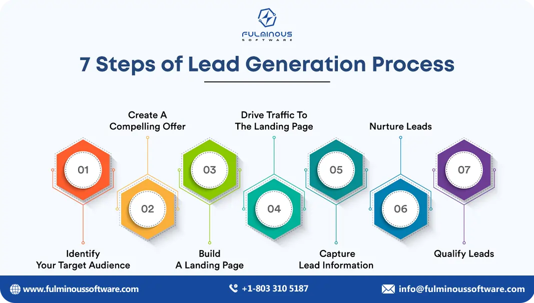 7 steps of Lead Generation