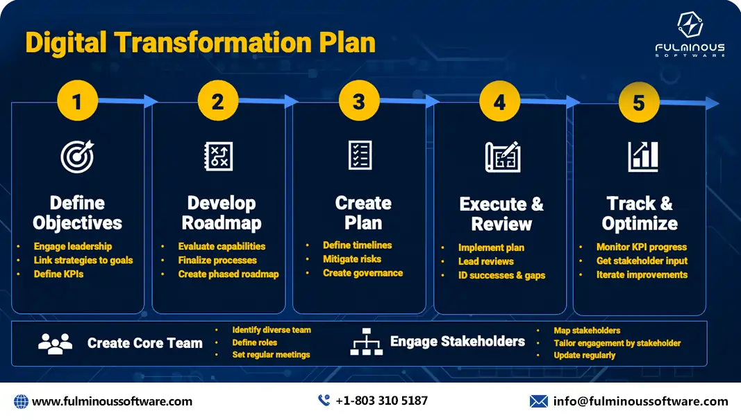 Digital Transformation Plan