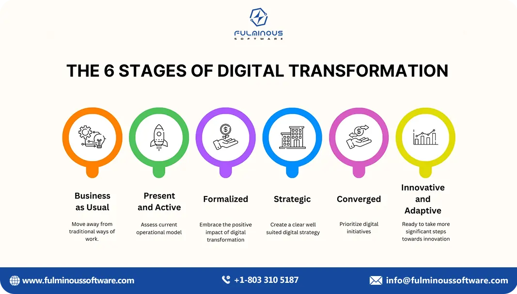 The 6 stages of digital transformation