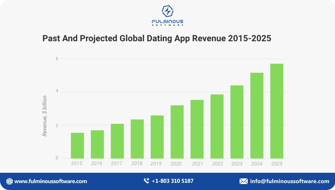 Dating app revenue