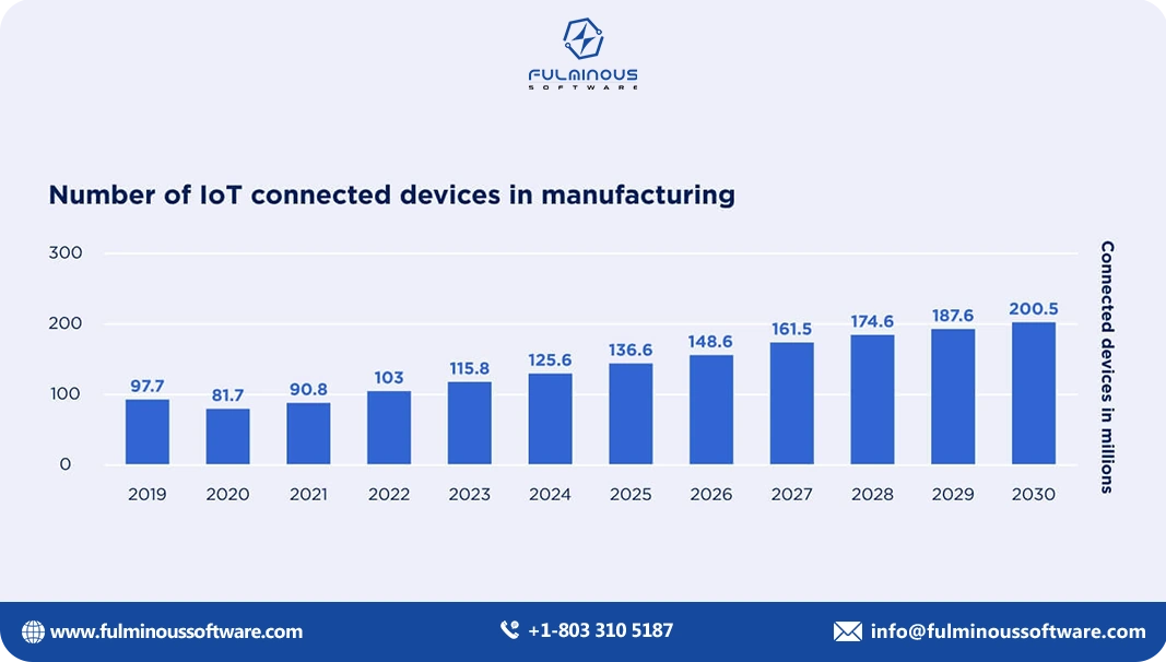 IoT in Manufacturing