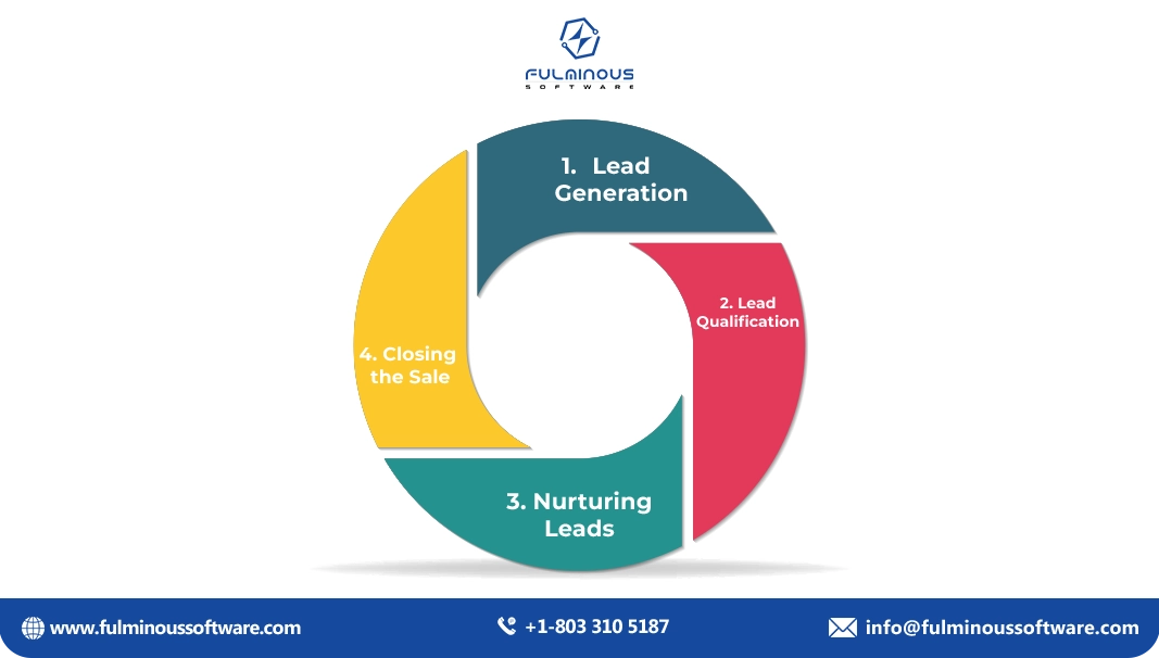 Manufacturing Sales Cycle