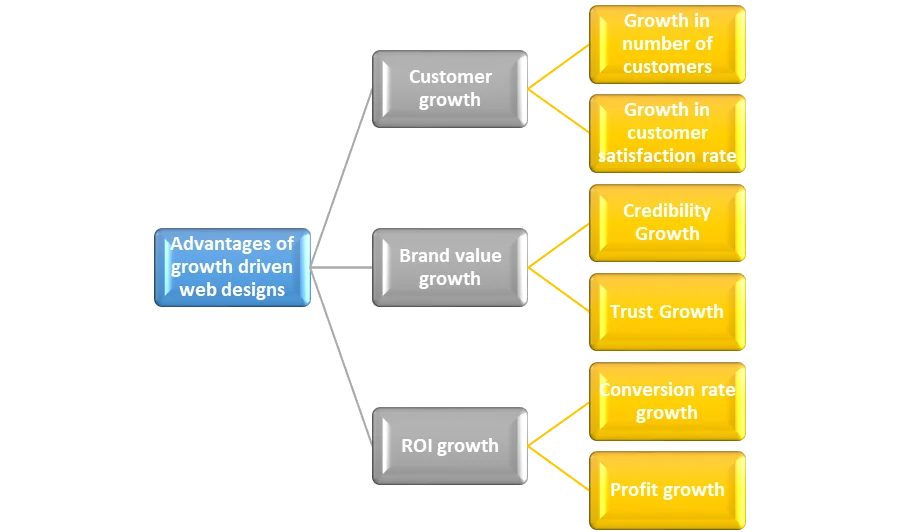 Growth-driven website design