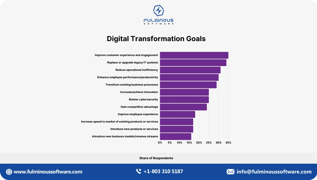 Digital Transformation goals