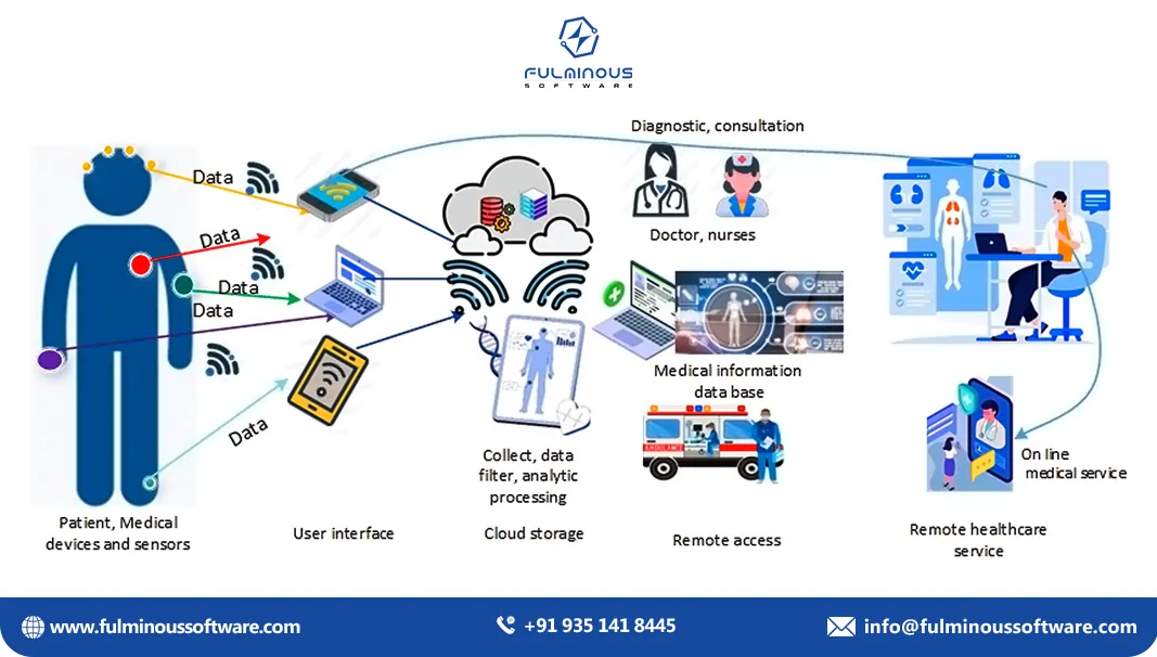 applications of AI in remote patient monitoring