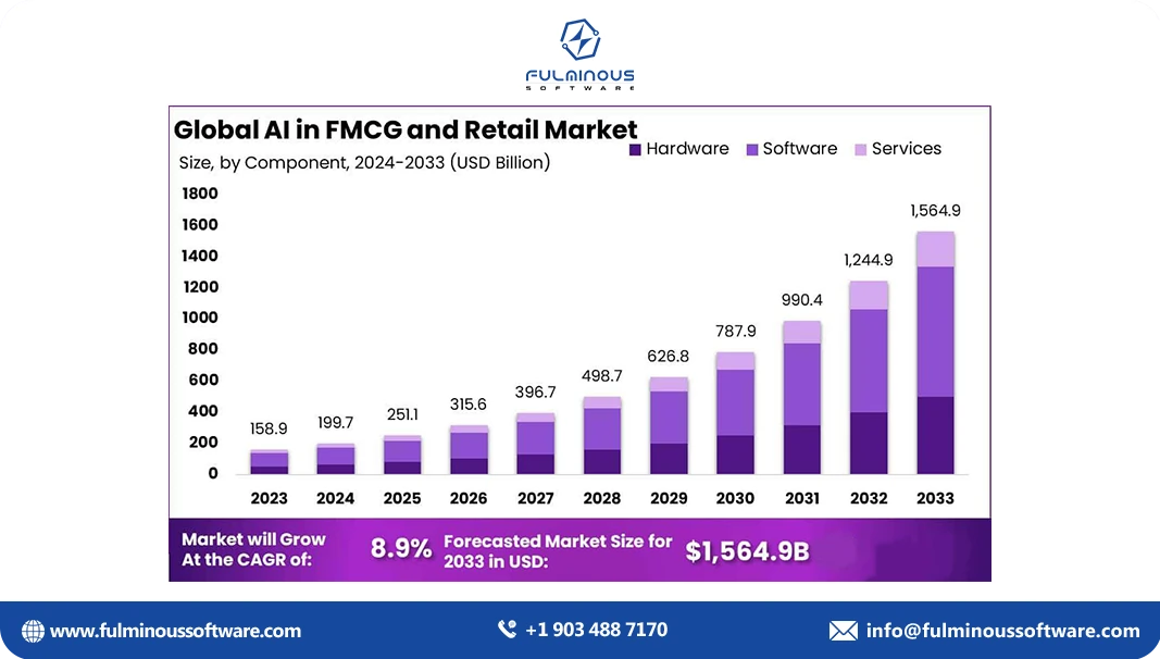  AI in FMCG