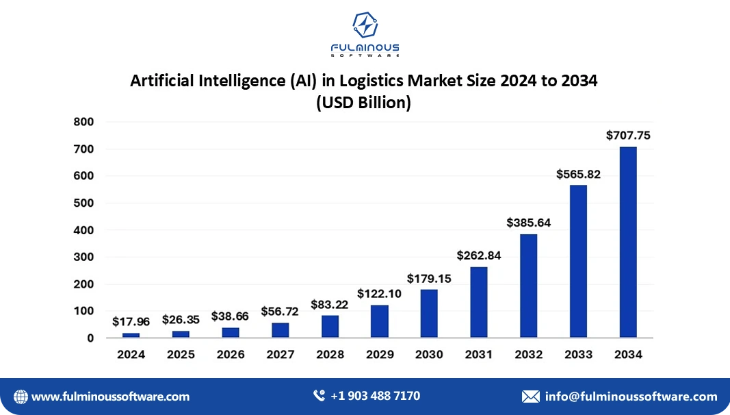 AI in logistics market size 