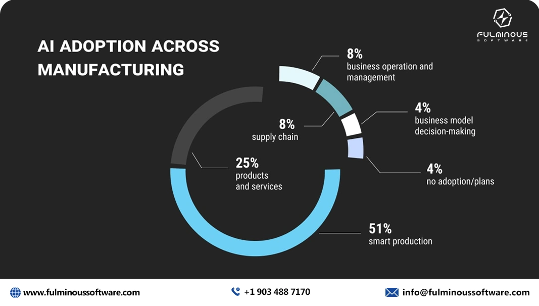 AI manufacturing