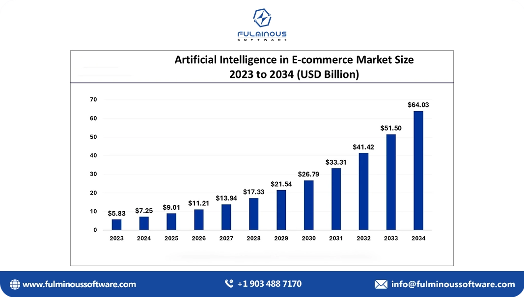 Ai in ecommerce market size
