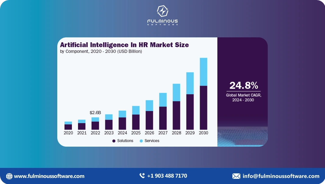 Ai in hr market size