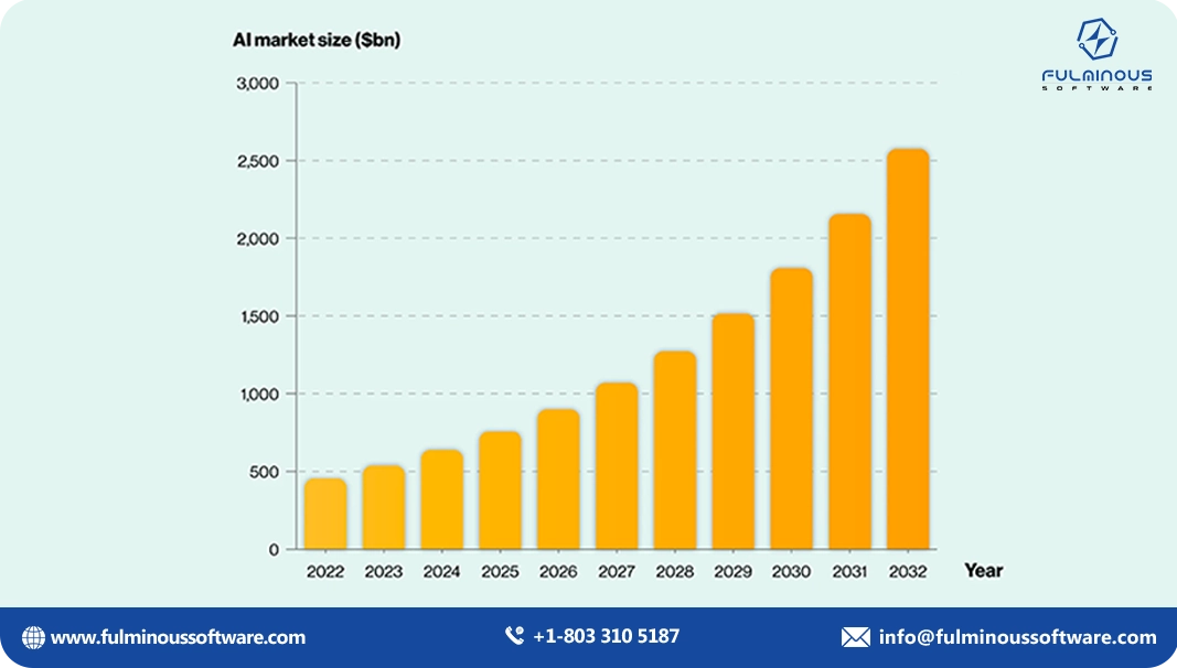 ai market size