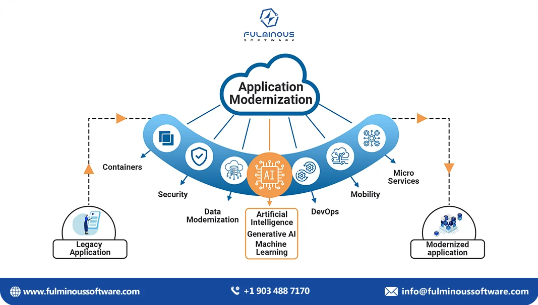App Modernization 