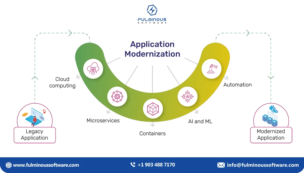 App legacy Modernization 