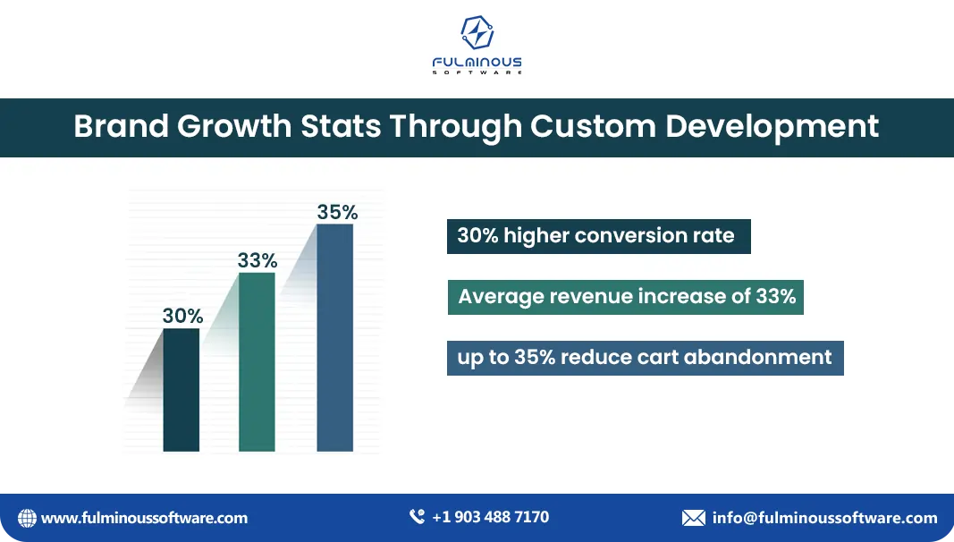 brand growth through custom development