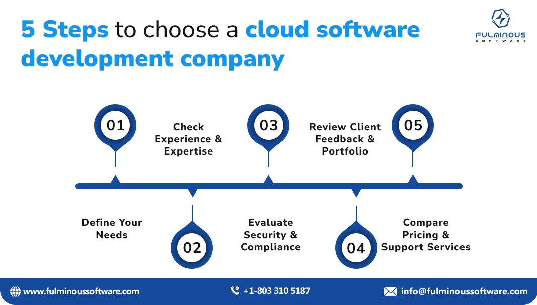 Cloud Software Development