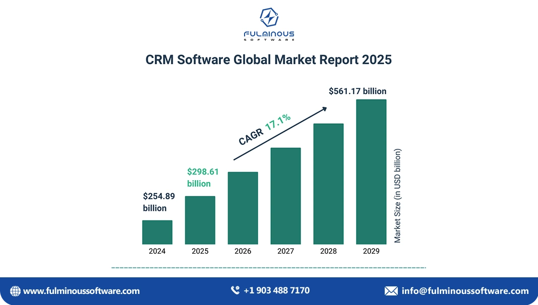 crm global market 2025
