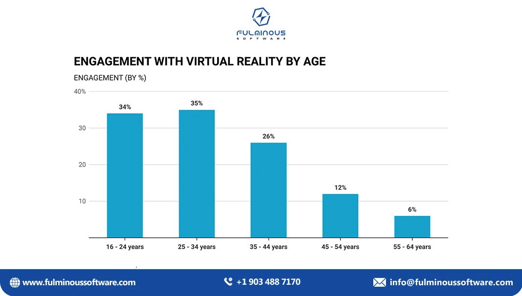engagement with vr by age