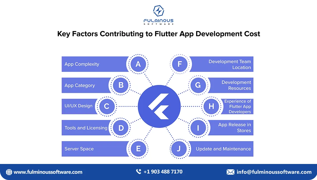 Flutter App development cost