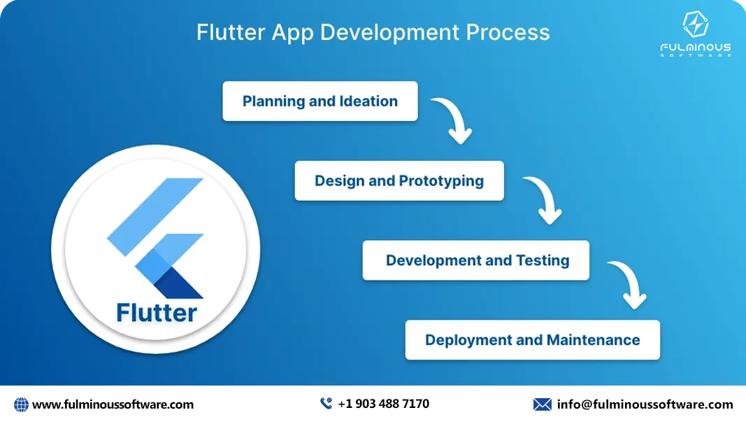 Flutter app development process