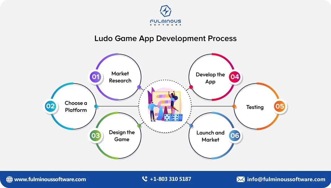 Ludo game app developemnt
    