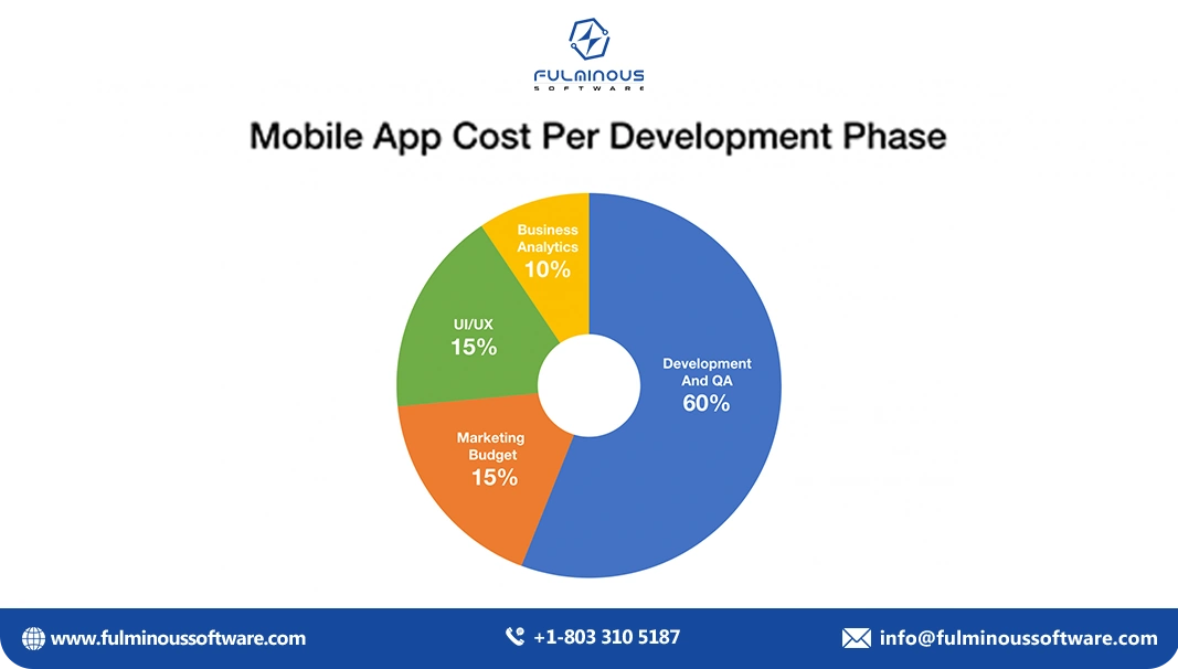 mobile app cost phase