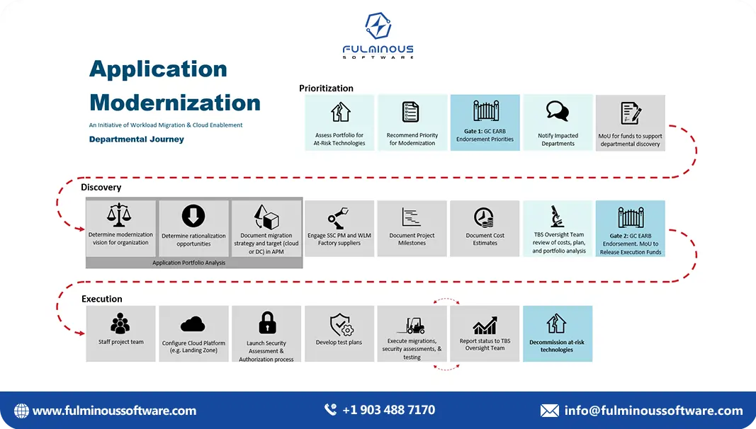 App modernization