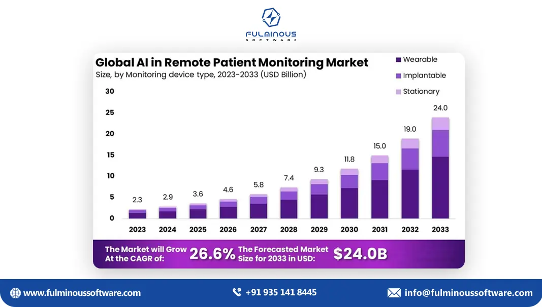 Remote Patient Monitoring Market Data