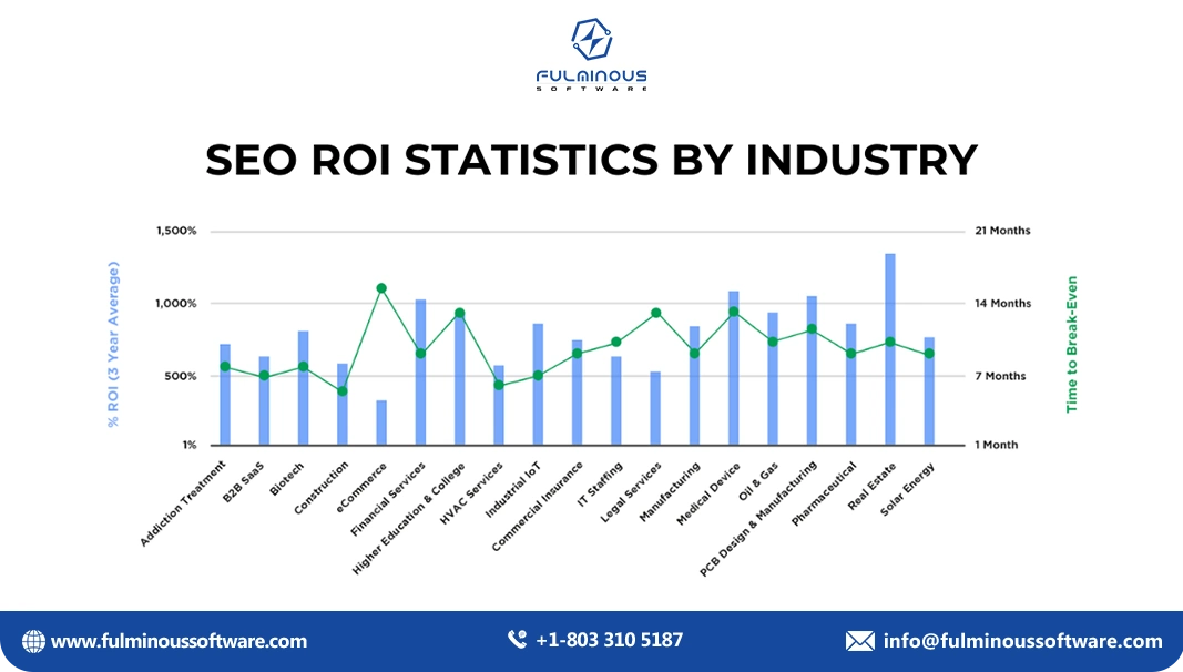 Seo-roi-statistics