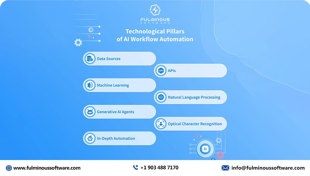 Technological pillars of ai workflow automation