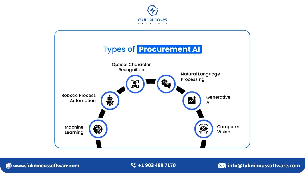 Types of procurement ai 