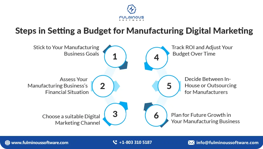 Steps in Setting a Budget for Manufacturing Digital Marketing