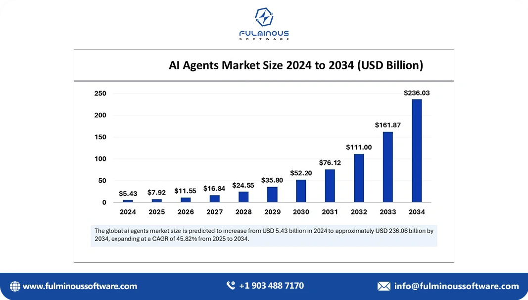 ai agent market size