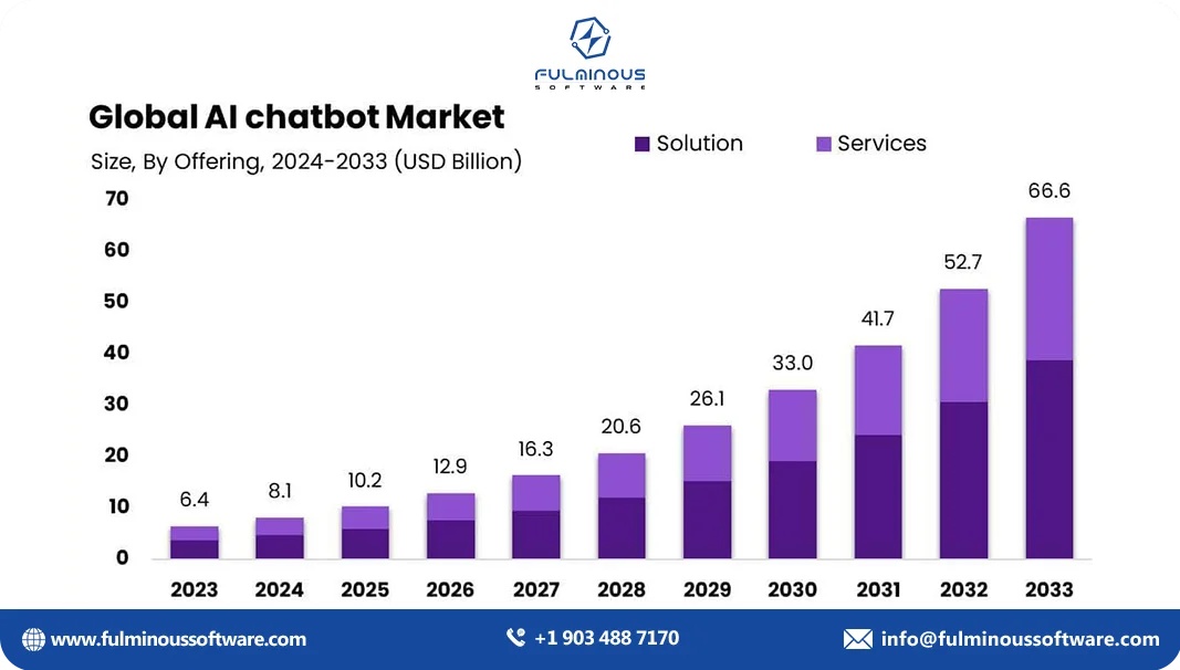 ai chatbot cost breakdown for smb vs enterprise  ai chatbot market