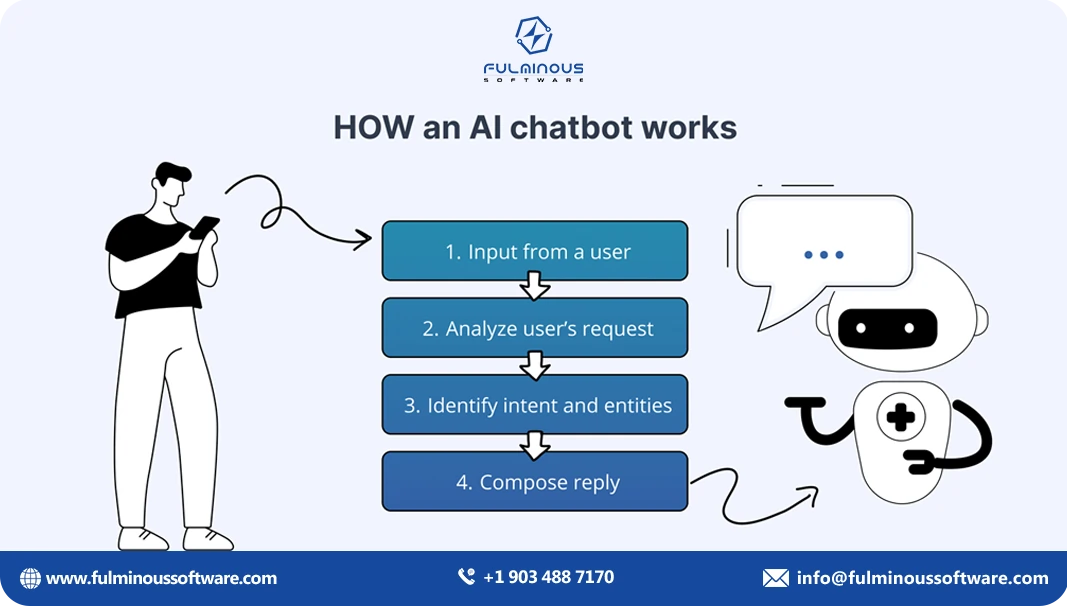 ai chatbot works