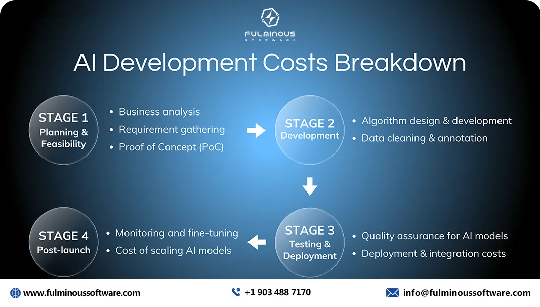 hidden costs in ai app development