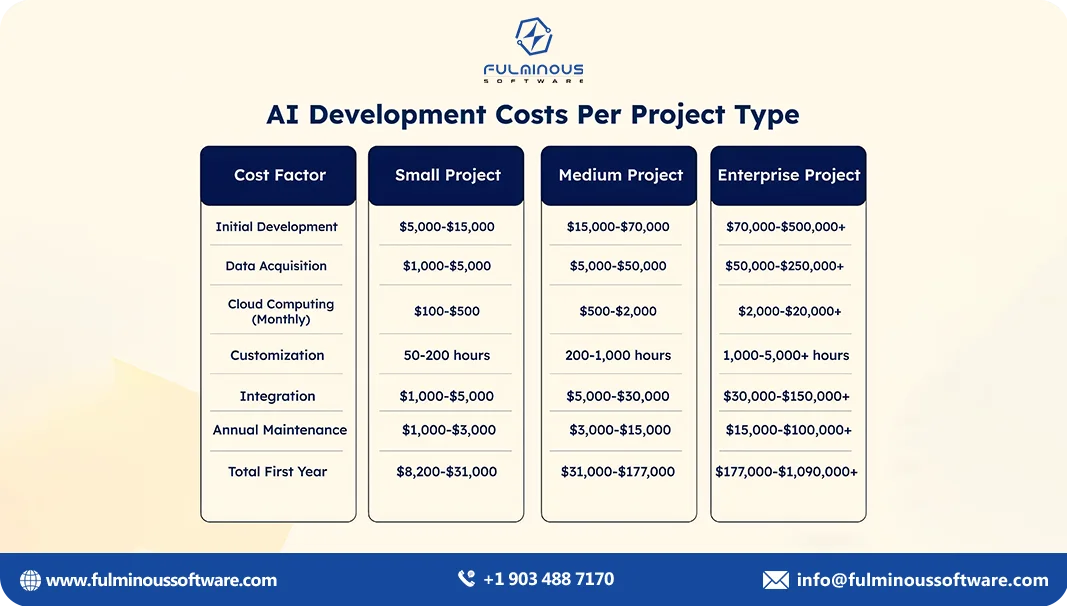 ai development cost per project 