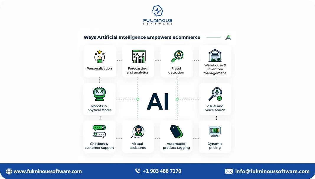 ai empowers ecommerce