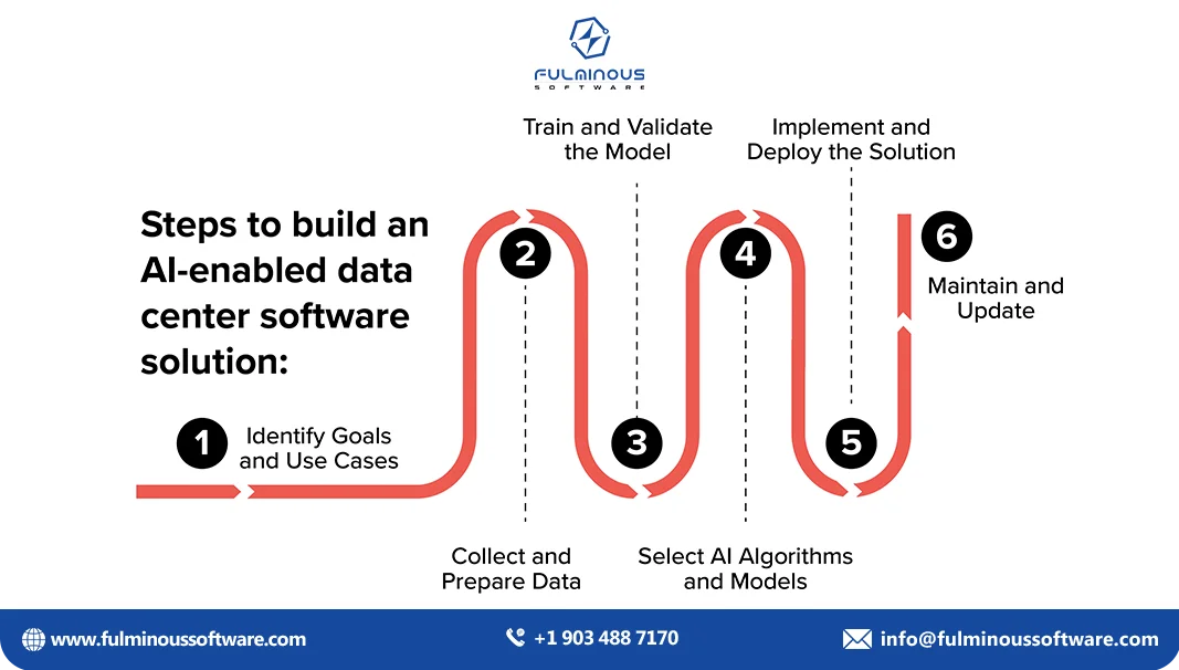 ai enabled data center software  