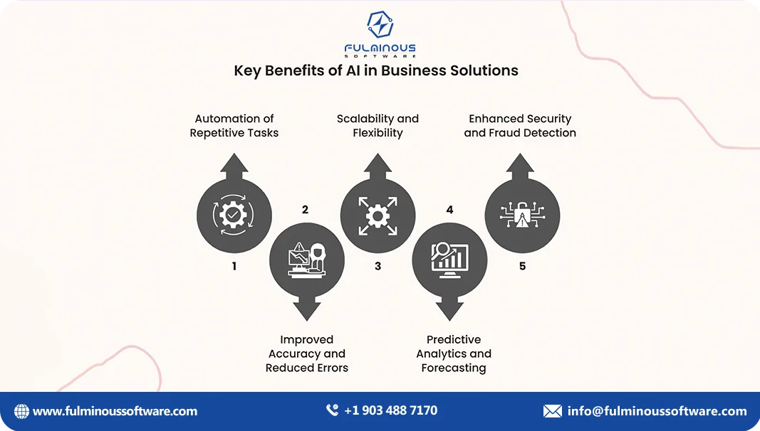 ai fundamentals for business
