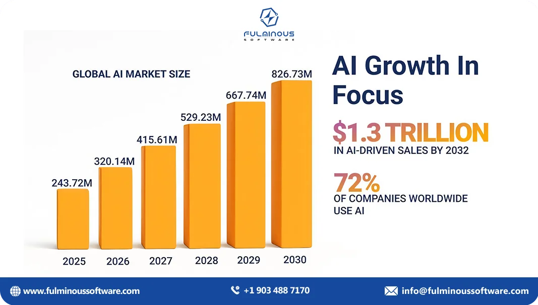 ai growth in focus