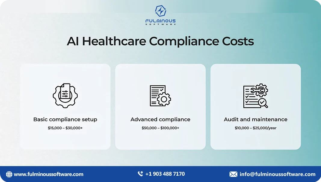 ai healthcare compliance costs
