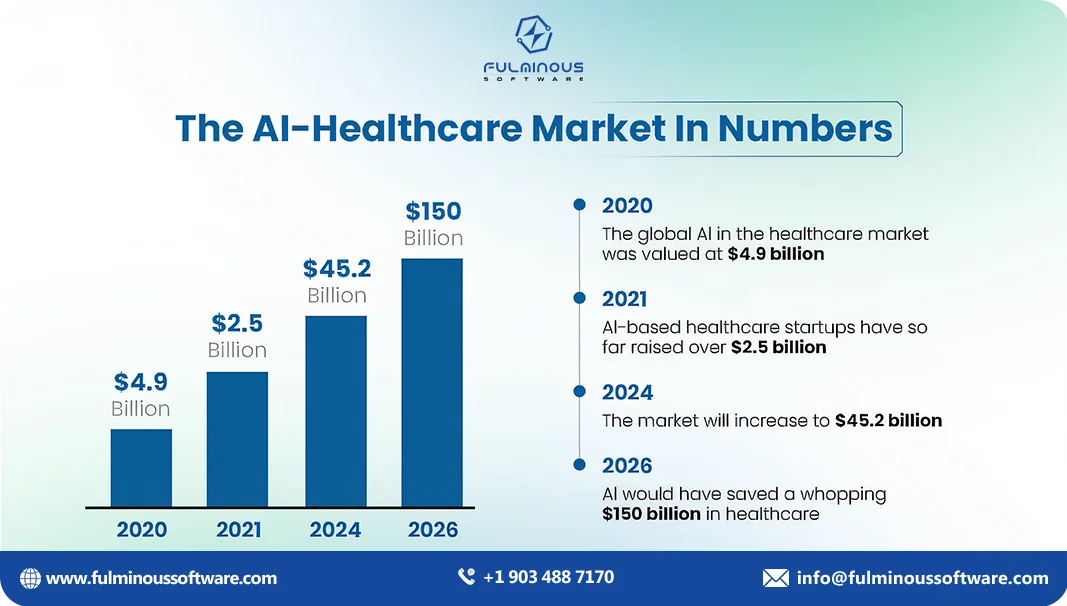 ai healthcare market in numbers 